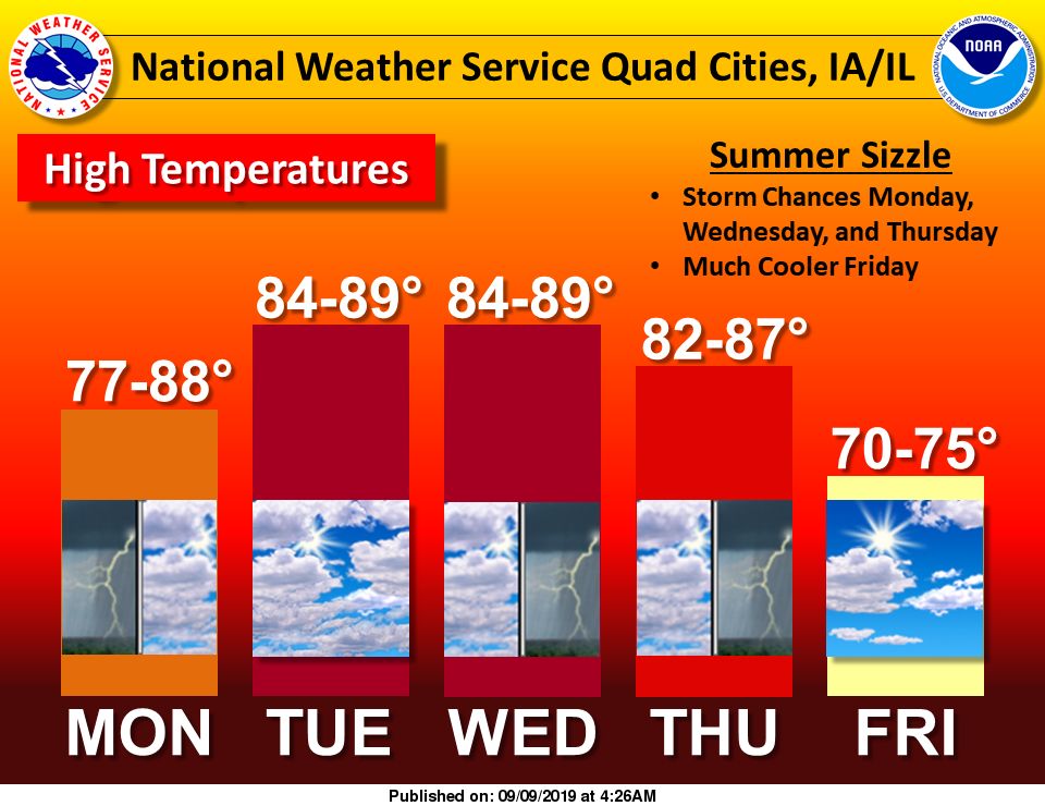 NWS: Summary